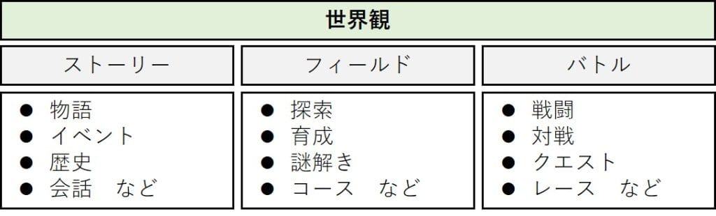 ゲームの世界観を構成するストーリー、フィールド、バトル